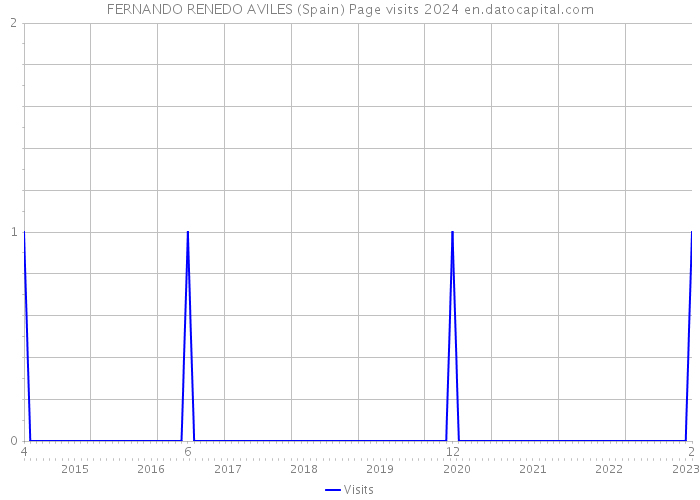 FERNANDO RENEDO AVILES (Spain) Page visits 2024 