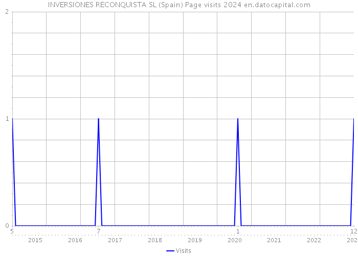 INVERSIONES RECONQUISTA SL (Spain) Page visits 2024 