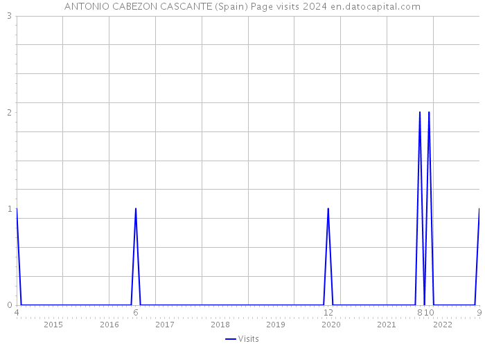 ANTONIO CABEZON CASCANTE (Spain) Page visits 2024 