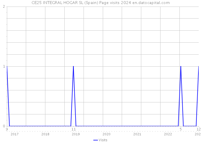 CE25 INTEGRAL HOGAR SL (Spain) Page visits 2024 