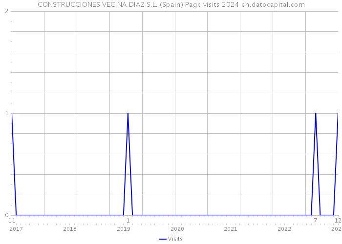 CONSTRUCCIONES VECINA DIAZ S.L. (Spain) Page visits 2024 