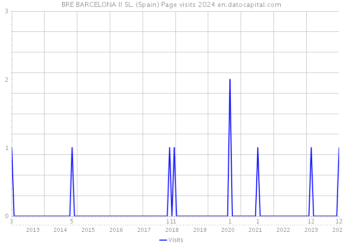 BRE BARCELONA II SL. (Spain) Page visits 2024 