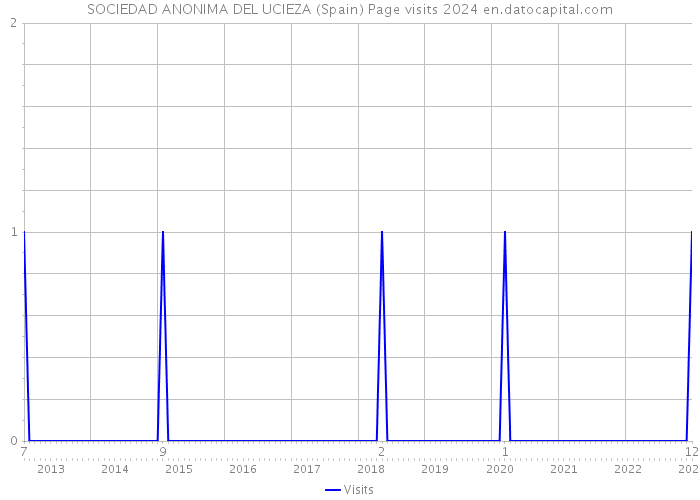 SOCIEDAD ANONIMA DEL UCIEZA (Spain) Page visits 2024 