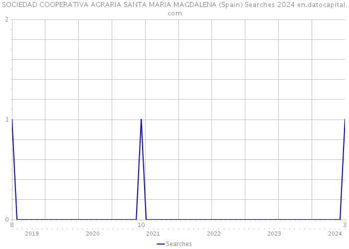 SOCIEDAD COOPERATIVA AGRARIA SANTA MARIA MAGDALENA (Spain) Searches 2024 