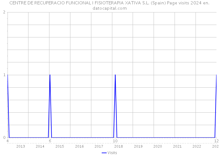 CENTRE DE RECUPERACIO FUNCIONAL I FISIOTERAPIA XATIVA S.L. (Spain) Page visits 2024 