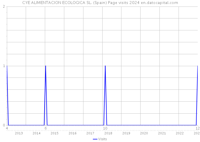 CYE ALIMENTACION ECOLOGICA SL. (Spain) Page visits 2024 