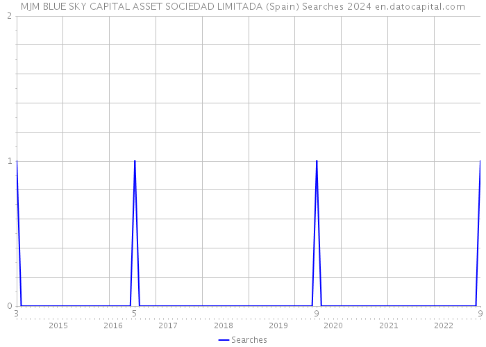 MJM BLUE SKY CAPITAL ASSET SOCIEDAD LIMITADA (Spain) Searches 2024 