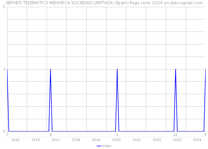 SERVEIS TELEMATICS MENORCA SOCIEDAD LIMITADA (Spain) Page visits 2024 