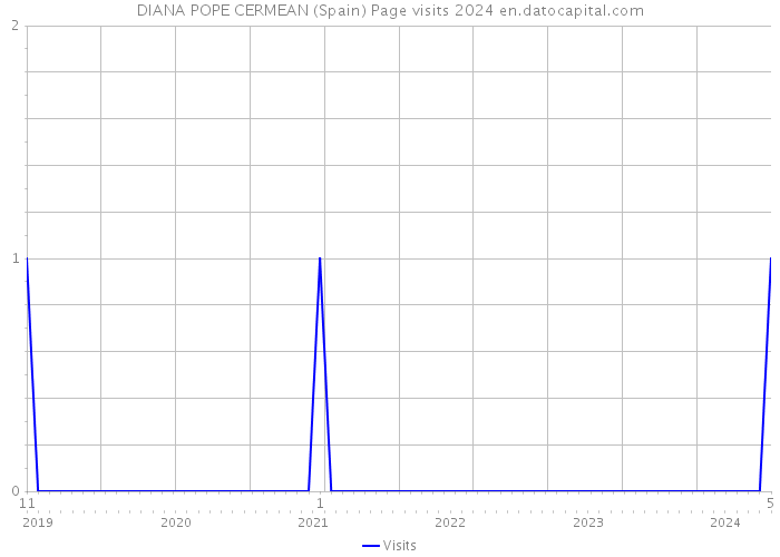 DIANA POPE CERMEAN (Spain) Page visits 2024 