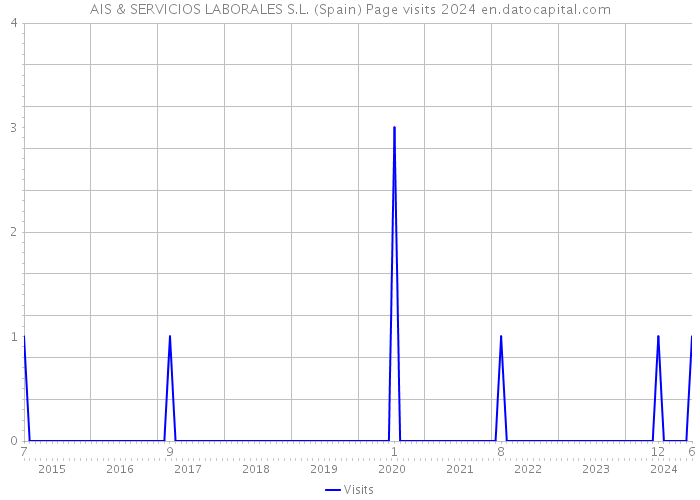 AIS & SERVICIOS LABORALES S.L. (Spain) Page visits 2024 