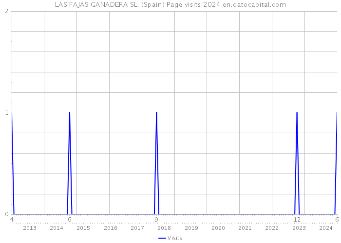 LAS FAJAS GANADERA SL. (Spain) Page visits 2024 