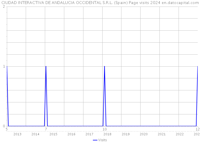 CIUDAD INTERACTIVA DE ANDALUCIA OCCIDENTAL S.R.L. (Spain) Page visits 2024 