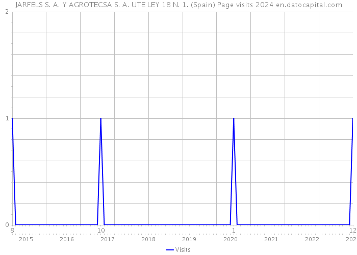 JARFELS S. A. Y AGROTECSA S. A. UTE LEY 18 N. 1. (Spain) Page visits 2024 