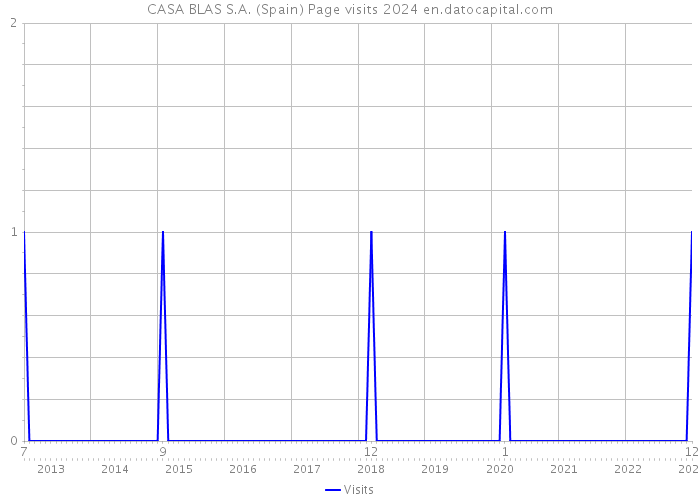 CASA BLAS S.A. (Spain) Page visits 2024 