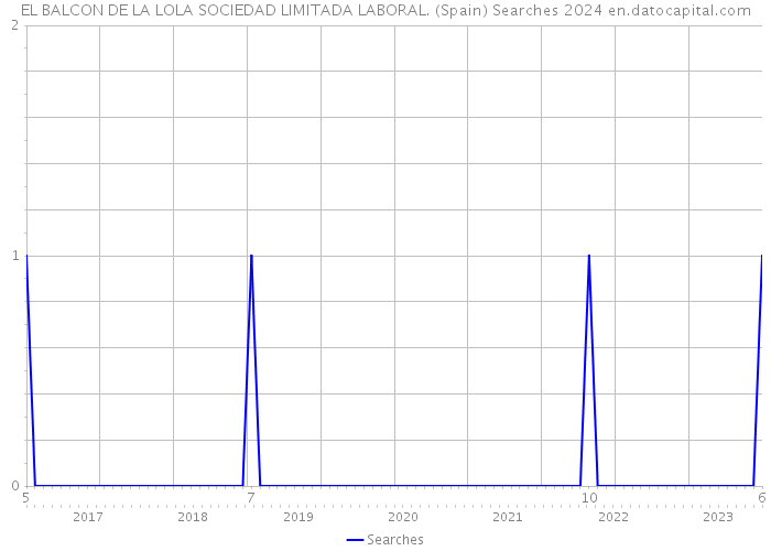 EL BALCON DE LA LOLA SOCIEDAD LIMITADA LABORAL. (Spain) Searches 2024 