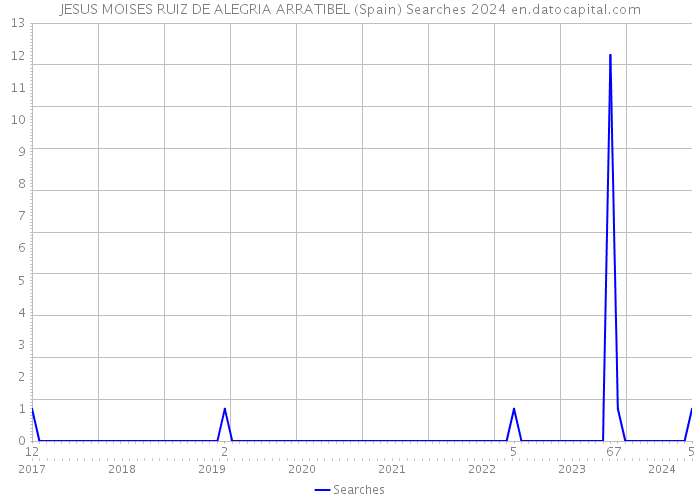 JESUS MOISES RUIZ DE ALEGRIA ARRATIBEL (Spain) Searches 2024 