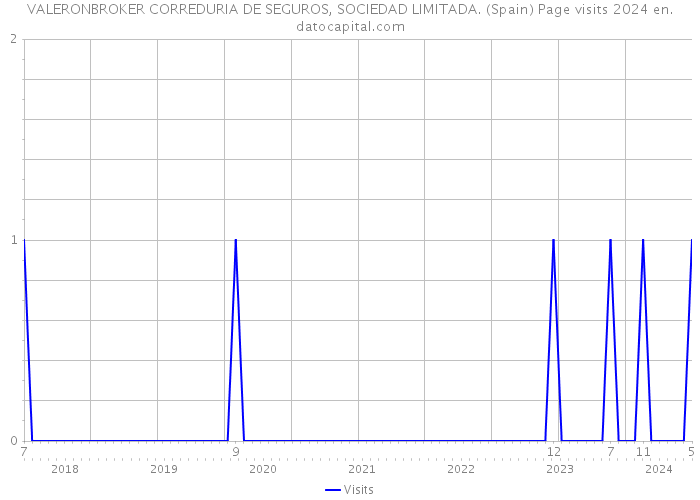 VALERONBROKER CORREDURIA DE SEGUROS, SOCIEDAD LIMITADA. (Spain) Page visits 2024 