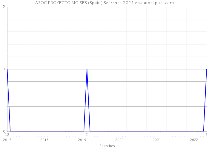 ASOC PROYECTO MOISES (Spain) Searches 2024 