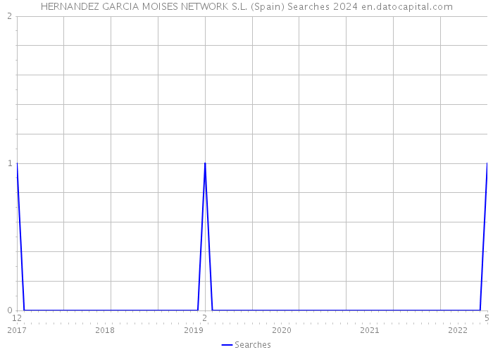 HERNANDEZ GARCIA MOISES NETWORK S.L. (Spain) Searches 2024 