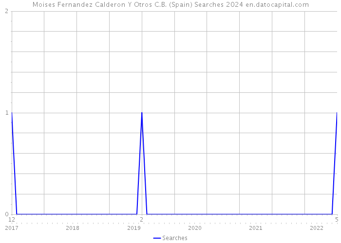 Moises Fernandez Calderon Y Otros C.B. (Spain) Searches 2024 