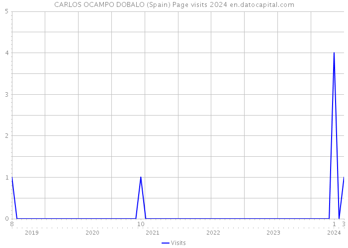 CARLOS OCAMPO DOBALO (Spain) Page visits 2024 