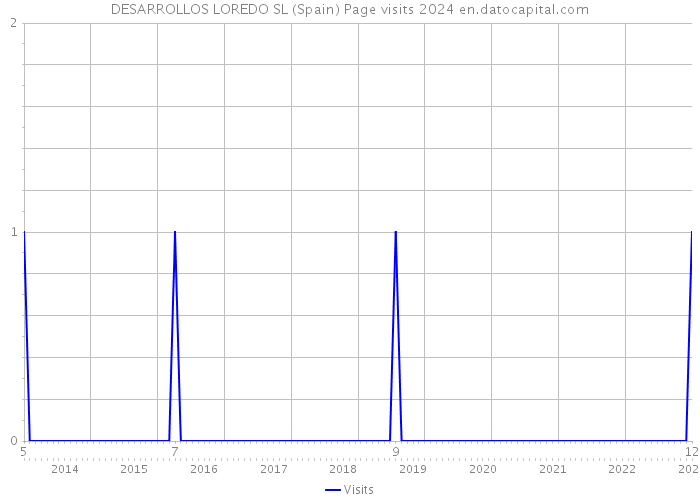 DESARROLLOS LOREDO SL (Spain) Page visits 2024 