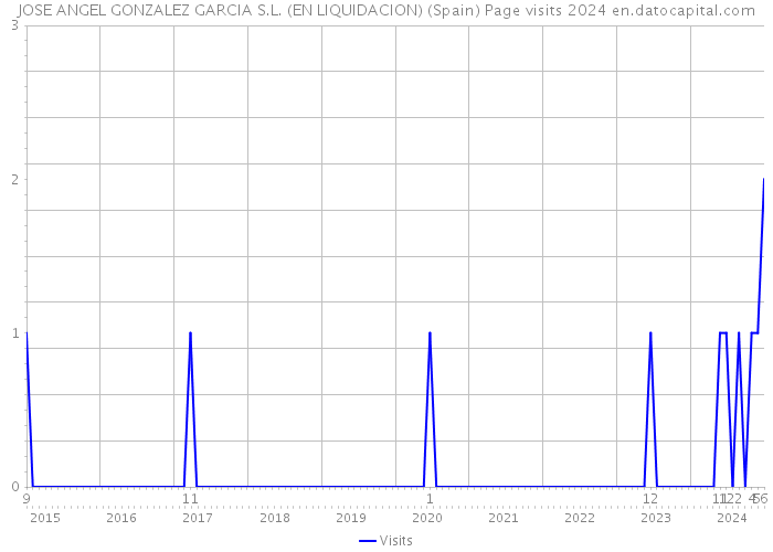 JOSE ANGEL GONZALEZ GARCIA S.L. (EN LIQUIDACION) (Spain) Page visits 2024 