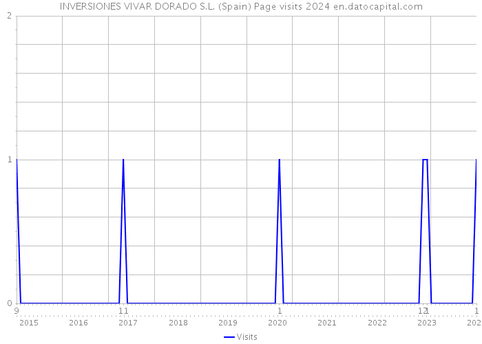 INVERSIONES VIVAR DORADO S.L. (Spain) Page visits 2024 