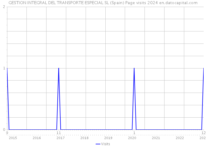 GESTION INTEGRAL DEL TRANSPORTE ESPECIAL SL (Spain) Page visits 2024 