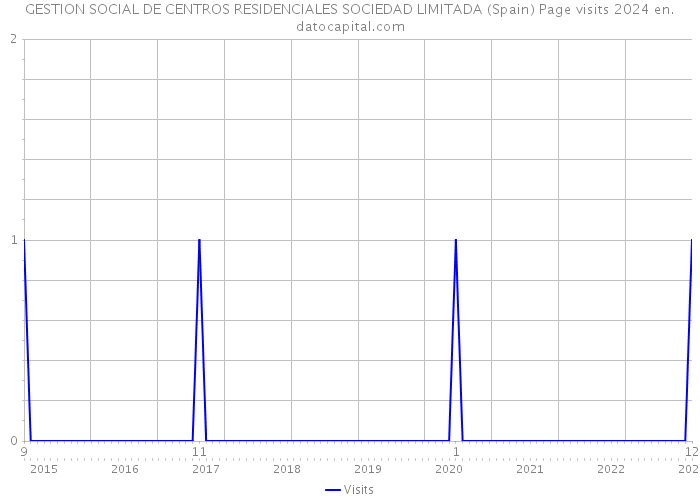 GESTION SOCIAL DE CENTROS RESIDENCIALES SOCIEDAD LIMITADA (Spain) Page visits 2024 