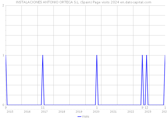 INSTALACIONES ANTONIO ORTEGA S.L. (Spain) Page visits 2024 