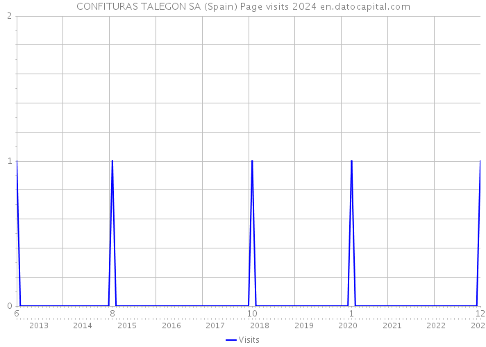 CONFITURAS TALEGON SA (Spain) Page visits 2024 