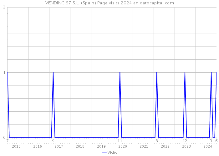 VENDING 97 S.L. (Spain) Page visits 2024 