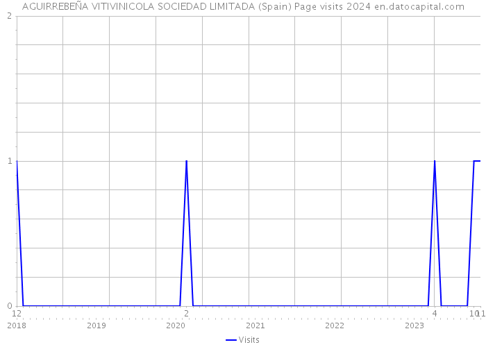 AGUIRREBEÑA VITIVINICOLA SOCIEDAD LIMITADA (Spain) Page visits 2024 