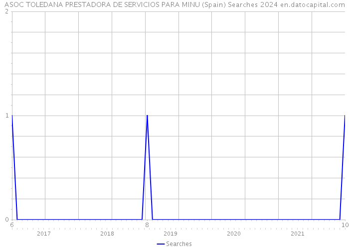 ASOC TOLEDANA PRESTADORA DE SERVICIOS PARA MINU (Spain) Searches 2024 