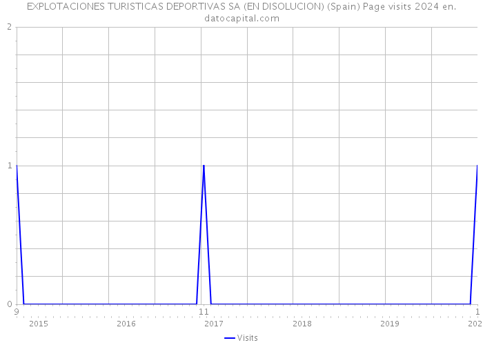 EXPLOTACIONES TURISTICAS DEPORTIVAS SA (EN DISOLUCION) (Spain) Page visits 2024 