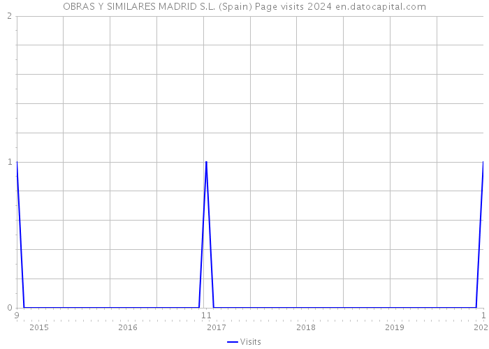 OBRAS Y SIMILARES MADRID S.L. (Spain) Page visits 2024 