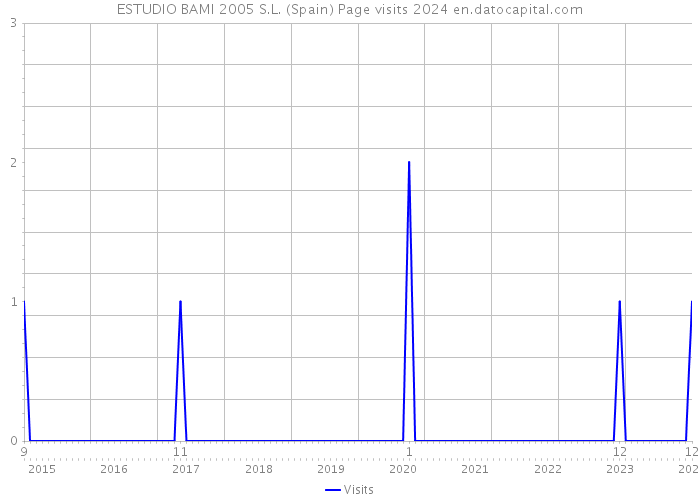ESTUDIO BAMI 2005 S.L. (Spain) Page visits 2024 