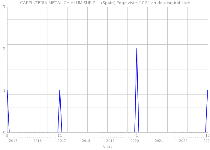 CARPINTERIA METALICA ALUMISUR S.L. (Spain) Page visits 2024 