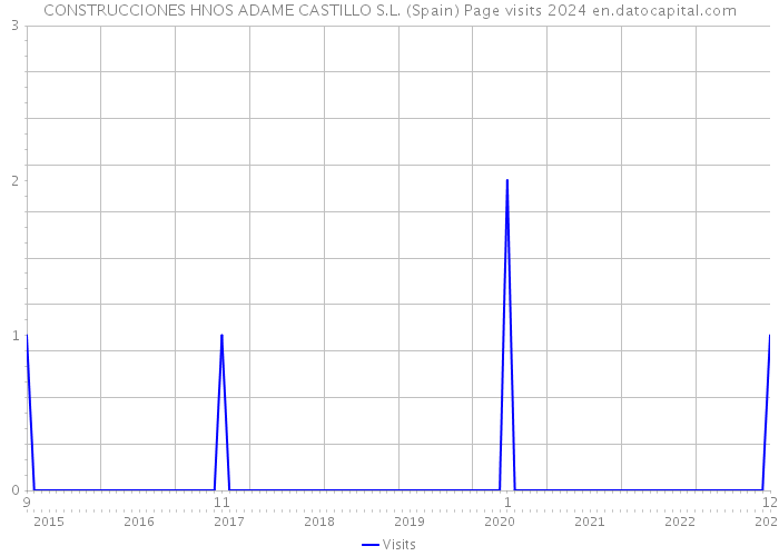 CONSTRUCCIONES HNOS ADAME CASTILLO S.L. (Spain) Page visits 2024 