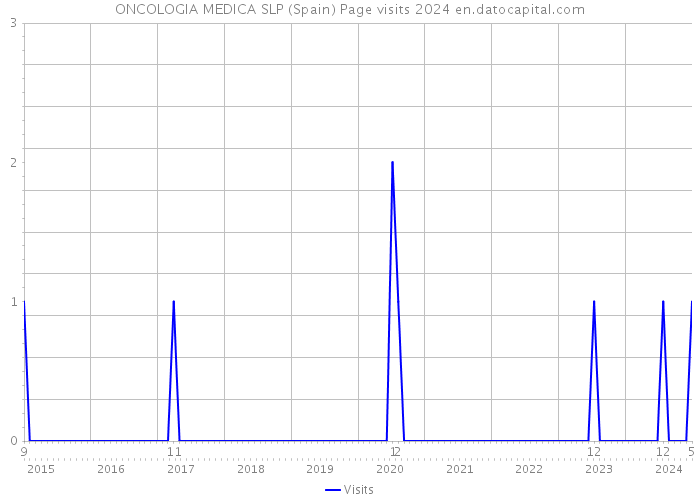 ONCOLOGIA MEDICA SLP (Spain) Page visits 2024 
