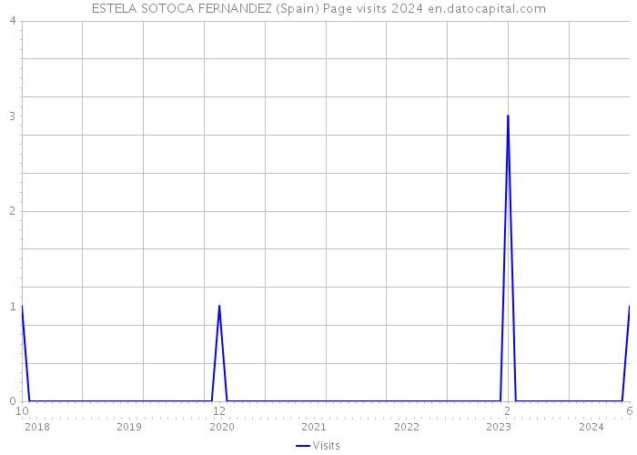 ESTELA SOTOCA FERNANDEZ (Spain) Page visits 2024 