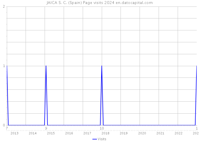 JAICA S. C. (Spain) Page visits 2024 