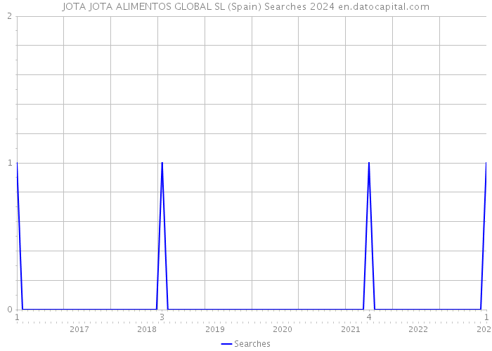 JOTA JOTA ALIMENTOS GLOBAL SL (Spain) Searches 2024 