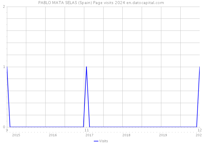 PABLO MATA SELAS (Spain) Page visits 2024 