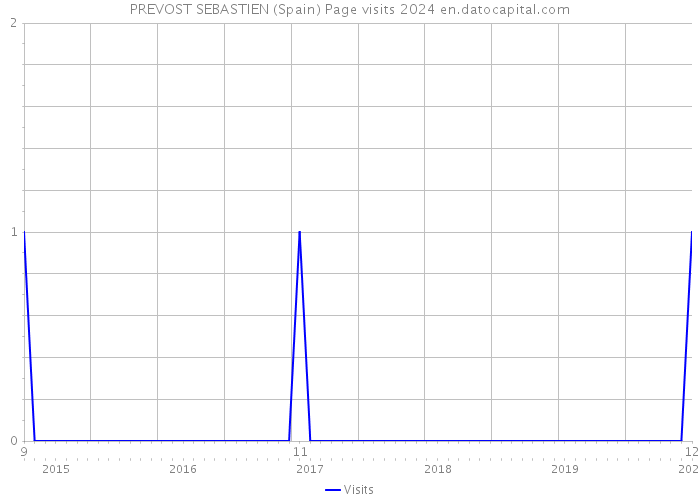 PREVOST SEBASTIEN (Spain) Page visits 2024 