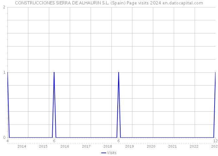 CONSTRUCCIONES SIERRA DE ALHAURIN S.L. (Spain) Page visits 2024 