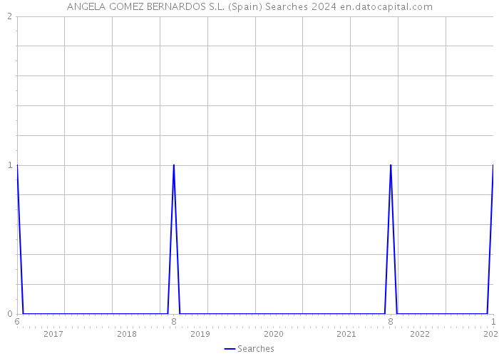 ANGELA GOMEZ BERNARDOS S.L. (Spain) Searches 2024 