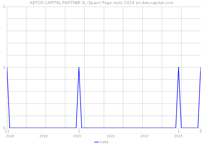 AETOS CAPITAL PARTNER SL (Spain) Page visits 2024 
