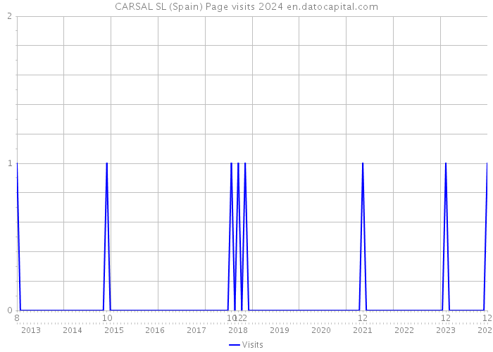 CARSAL SL (Spain) Page visits 2024 